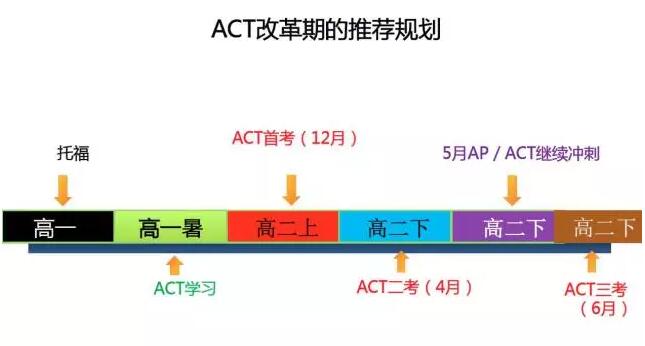 2016年12月ACT首考行前准备