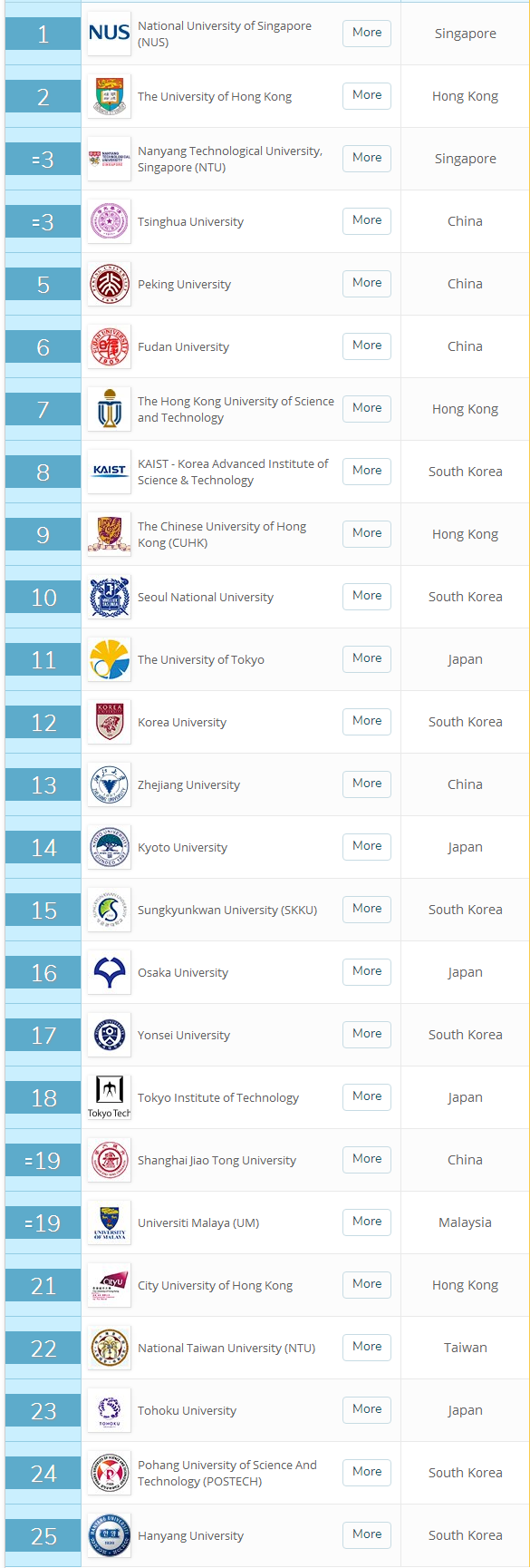 2018/2019年QS亚洲大学排行榜