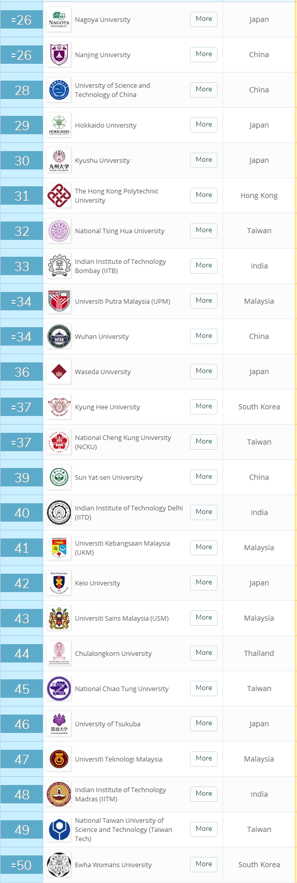 2018/2019年QS亚洲大学排行榜
